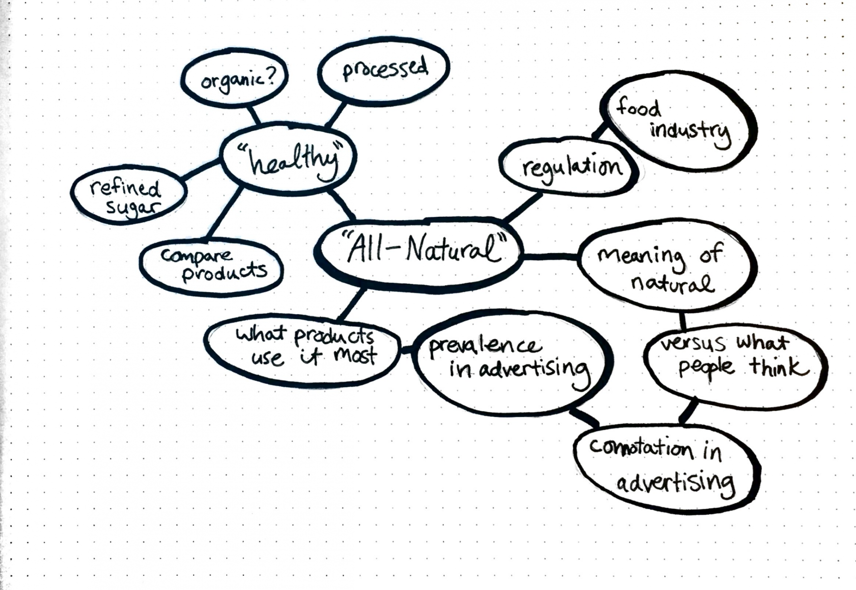 Written Planning Planet Forward - Written%20mind%20map%20eg 