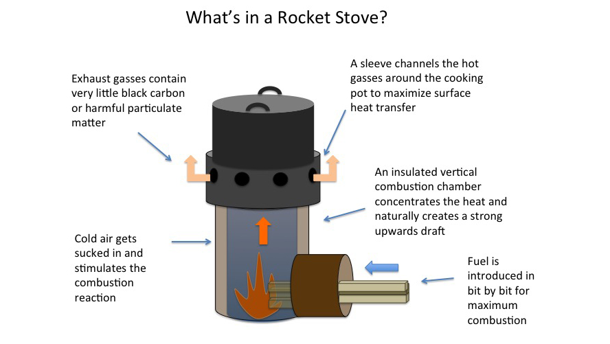 Fires of the future: Meet the Oregon innovators fighting global pollution with rocket stoves