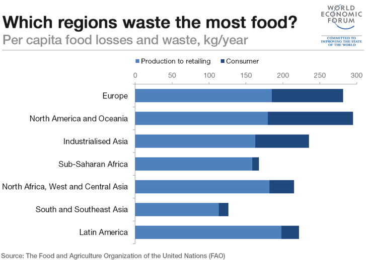Food waste and loss by region from the World Economic Forum
