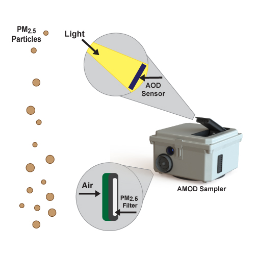 AMOD & AOD Sensors