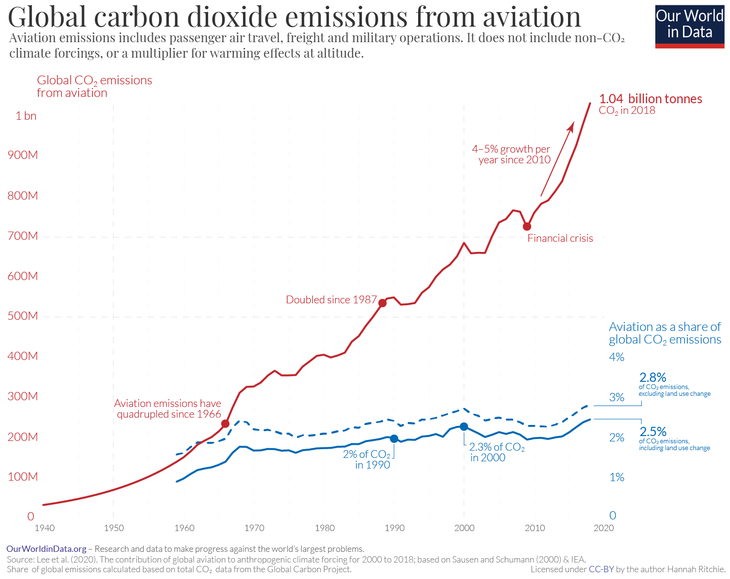 Graph showing the rise in global carbon dioxide emissions over time from 1940 to 2020.