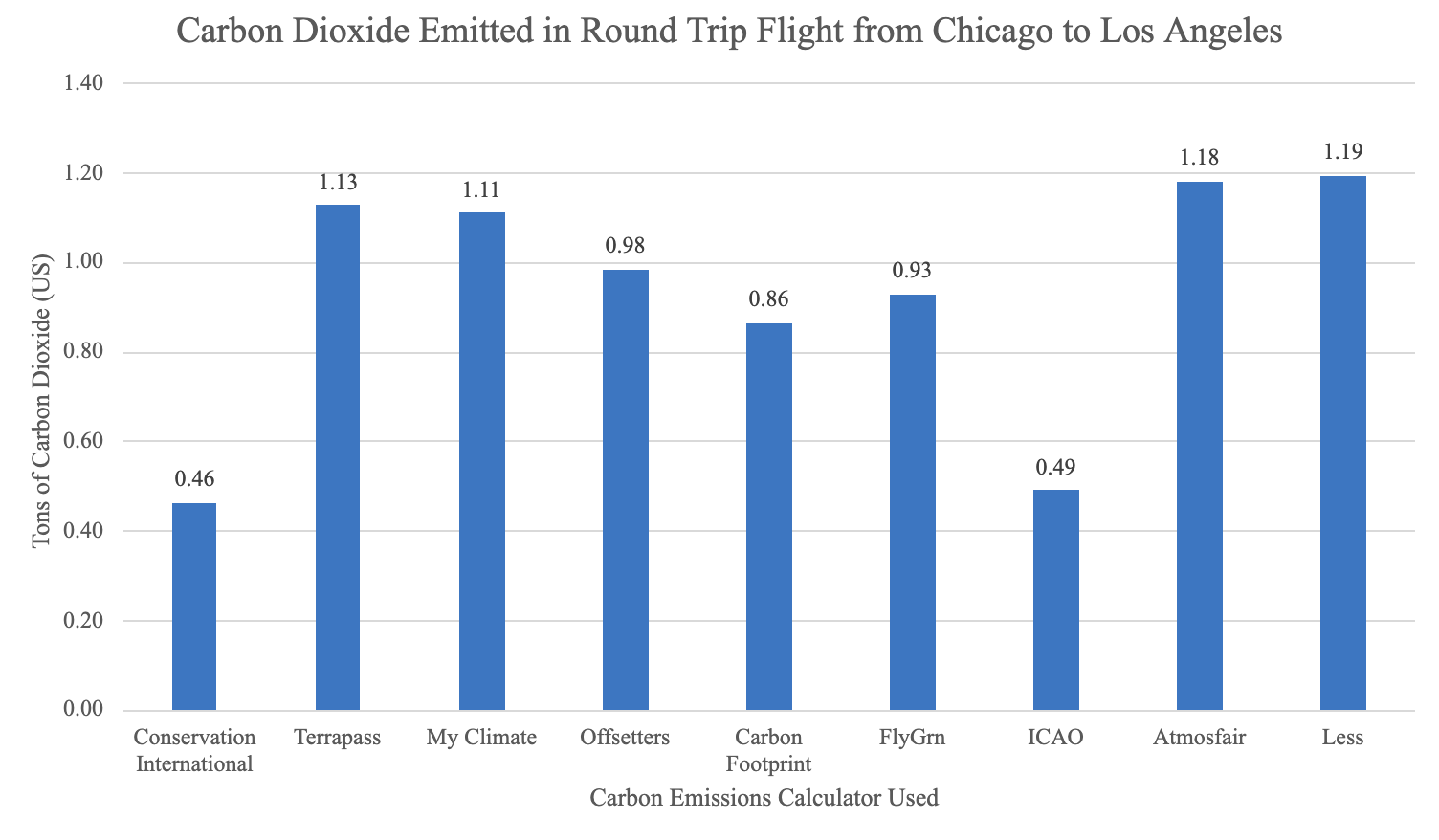 Bar grapg depicting the carbon dioxide emitted in a round trip flight from Chicago to Los Angeles according to 9 different calculators,