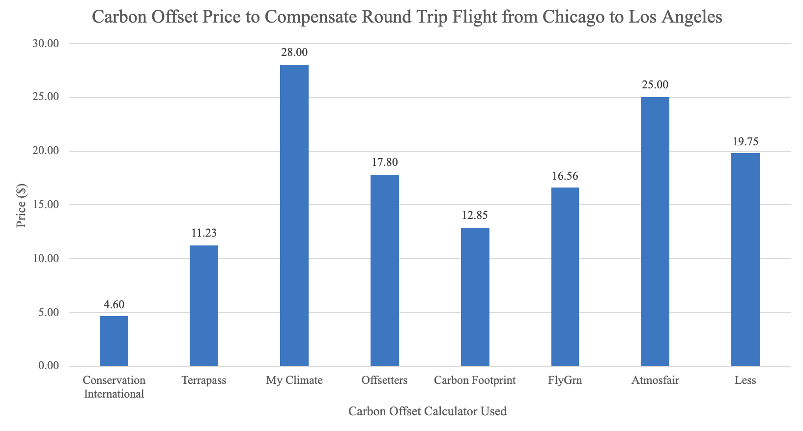 Bar graph depicting carbon offset price to compensate above round trip according to 8 different calculators.