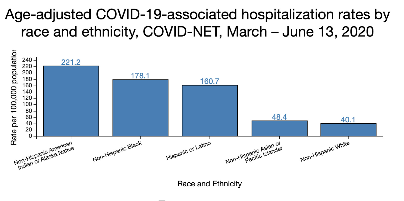 CDC COVID-19 hospitalizations chart by race and ethnicity