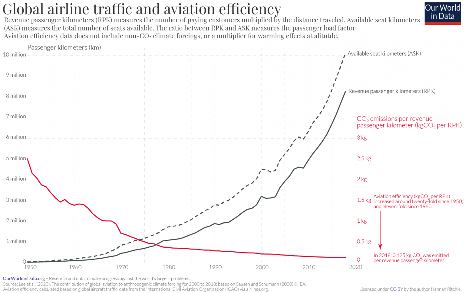 Graph showing global airline traffic and aviation efficiency in passenger kilometers overtime from 1950 to 2020.